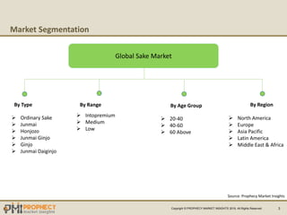 Copyright ? PROPHECY MARKET INSIGHTS 2019, All Rights Reserved 3
Source: Prophecy Market Insights
Market Segmentation
Global Sake Market
By Type By Region
? North America
? Europe
? Asia Pacific
? Latin America
? Middle East & Africa
? Ordinary Sake
? Junmai
? Honjozo
? Junmai Ginjo
? Ginjo
? Junmai Daiginjo
? Intopremium
? Medium
? Low
By Range
? 20-40
? 40-60
? 60 Above
By Age Group
 