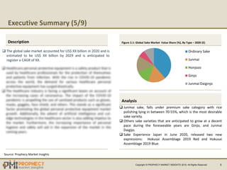 Executive Summary (5/9)
5
Description Figure 2.1: Global Sake Market Value Share (%), By Type C 2020 (E)
Analysis
Source: Prophecy Market Insights
Ordinary Sake
Junmai
Honjozo
Ginjo
Junmai Daiginjo
Copyright ? PROPHECY MARKET INSIGHTS 2019, All Rights Reserved
? The global sake market accounted for US$ XX billion in 2020 and is
estimated to be US$ XX billion by 2029 and is anticipated to
register a CAGR of XX.
? Junmai sake, falls under premium sake category with rice
polishing lying in between 70-55%, which is the most desirable
sake variety.
? Others sake varieties that are anticipated to grow at a decent
pace during the foreseeable years are Ginjo, and Junmai
Daigijo.
? Sake Experience Japan in June 2020, released two new
expressions: Hokusai Assemblage 2019 Red and Hokusai
Assemblage 2019 Blue.
 