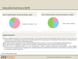 Executive Summary (6/9)
Intopremium Medium Low
Copyright ? PROPHECY MARKET INSIGHTS 2019, All Rights Reserved 6
Figure 2.2: Global Portable
Analysis and Outcome
Source: Prophecy Market Insights
Figure 2.2: Global Sake Market Value Share (%), By Range C 2020 (E) Figure 2.4: Global Sake Market Value Share (%), By Region C 2019 (E
Figure 2.3: Global Sake Market Value Share (%), By Age Group - 20120(E)
20-40 40-60 60 Above
 