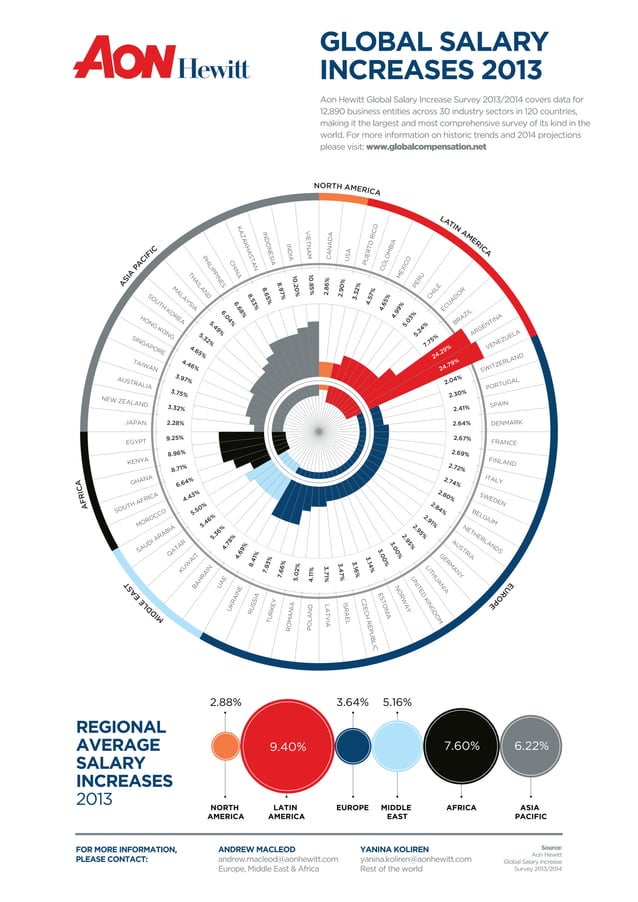 Global Salary Increases Aon Hewitt infographic
