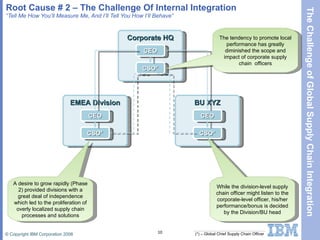 Root Cause # 2 – The Challenge Of Internal Integration “Tell Me How You’ll Measure Me, And I’ll Tell You How I’ll Behave” Corporate HQ Low High High Low CEO CSO* (*) – Global Chief Supply Chain Officer EMEA Division CEO CSO* BU XYZ CEO CSO* A desire to grow rapidly (Phase 2) provided divisions with a great deal of independence which led to the proliferation of overly localized supply chain processes and solutions While the division-level supply chain officer might listen to the corporate-level officer, his/her performance/bonus is decided by the Division/BU head The tendency to promote local performance has greatly diminished the scope and impact of corporate supply chain  officers 