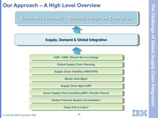 Our Approach – A High Level Overview Electronics Industry – Globally Integrated Enterprise Supply, Demand & Global Integration eGIE / CBM / Shared Service Design Global Supply Chain Planning Supply Chain Visibility (VMI/CPFR) Master Data Mgmt Supply Chain Mgmt ERP Green Supply Chain (enabling IBM’s Smarter Planet) Global Financial System Consolidation “ Solar Fab In A Box” 