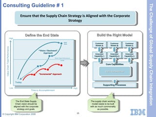 Consulting Guideline # 1 Build the Right Model  Define the End State  Ensure that the Supply Chain Strategy is Aligned with the Corporate Strategy The End State Supply Chain vision should be aligned with the corporate strategy and goals  The supply chain working model needs to be built with as much commonality as possible. Core Capabilities Core Competency Extended Capability  1 Extended Capability  2 Extended Capability  3 Customer Stream  A Customer Stream  B Customer Stream  C Supporting Processes High Low Time to Accomplishment Value Chain Total Performance High Today “ Incremental” Approach “ Vision / Backward” Approach World Class Performance Hurdle Ideal State 