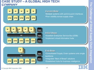 CASE STUDY – A GLOBAL HIGH TECH COMPANY GTM GTM GTM GTM GTM ESB End-State Consolidated Supply Chain systems onto single backbone Integrated “Best of Breed” solutions Established hubs for business intelligence SC GTM GTM GTM GTM GTM ESB Hub Hub Hub Initial Steps Establish Enterprise Service Bus (ESB) Implement virtual information hubs SC SC SC SC SC SC SC SC SC SC GTM GTM GTM GTM GTM Current State Multiple systems with point-to-point interfaces Poor visibility across supply chain Hub Hub 
