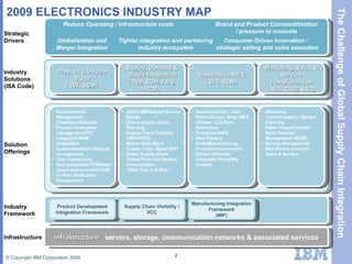 2009 ELECTRONICS INDUSTRY MAP (PDIF) Product Lifecycle Mgmt (IS01, SCM)  Strategic Drivers Industry Solutions (ISA Code) Solution Offerings Industry Framework Infrastructure Reduce Operating / Infrastructure costs Brand and Product Commoditization / pressure to innovate Consumer Driven Innovation /  strategic selling and sales execution Globalization and Merger Integration Tighter integration and partnering  industry ecosystem  Supply, Demand & Global Integration (IS09, SCM, FMS, HCM) Electronics MES (IS10, SCM)  Marketing, Sales & Service Transformation (IS05, CRM, S&C) Requirements Management (Telelogic/Rational)  Product Innovation management/IPD Integrated BOM Embedded system/Software lifecycle management Test outsourcing Next generation PDM/web-based and extended PDM  Unified Verification Management eGIE/CBM/Shared Service Design Global Supply Chain Planning Supply Chain Visibility (VMI/CPFR) Master Data Mgmt Supply Chain Mgmt ERP* Green Supply Chain Global Financial System Consolidation “ Solar Fab In A Box” Semiconductor , Flat Panel Display, Solar MES (SIView, LCDView, SolarView) Enterprise MES View Factory Suite/Manufacturing Process Improvement GIView (Globally Integrated View)/Mfg Cockpit Marketing Transformation / Market Planning Sales Transformation Multi-Channel Management (MCM) Service Management Med Device Contract Sales & Service Product Development Integration Framework Supply Chain Visibility / VCC Manufacturing Integration Framework (MIF) Infrastructure:  servers, storage, communication networks & associated services 