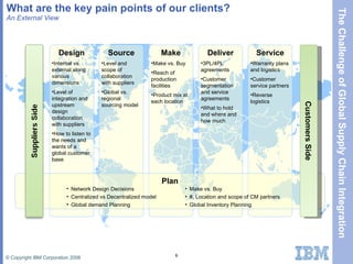 What are the key pain points of our clients? An External View Make Make vs. Buy Reach of production facilities Product mix at each location Source Level and scope of collaboration with suppliers Global vs. regional sourcing model Design Internal vs. external along various dimensions Level of integration and upstream design collaboration with suppliers How to listen to the needs and wants of a global customer base  Service Warranty plans and logistics Customer service partners Reverse logistics Deliver 3PL/4PL agreements Customer segmentation and service agreements What to hold and where and how much Plan Customers Side Network Design Decisions Centralized vs Decentralized model Global demand Planning Make vs. Buy #, Location and scope of CM partners Global Inventory Planning 