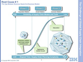Root Cause # 1 The Gap Between Business Needs And Business Models Phase 1 Phase 2 Phase 3 Business creation and local market establishment Aggressive Global Growth Saturation Reputation Matters Growth Matters Execution Matters Suitability of Supply Chain Models and Tools Low High Elapsed Time / Supply Chain Planning Complexity High Low ABC, Inc. Tier 1 Tier 2 ABC, Inc. 