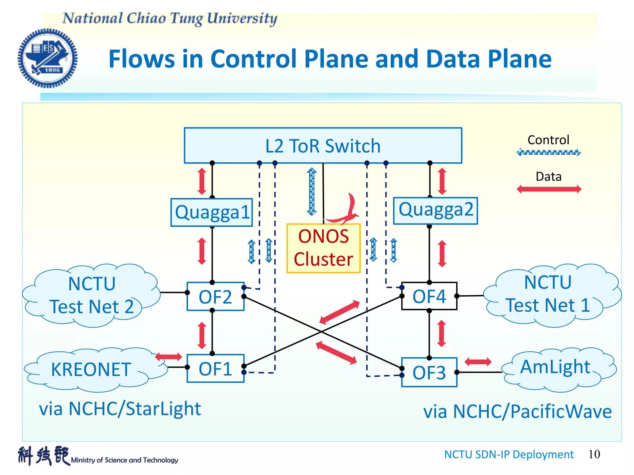 Flows in Control Plane and Data Plane
NCTU SDN-IP Deployment 10
ONOS
Cluster
L2 ToR Switch
OF1
OF4OF2
OF3
via NCHC/PacificWavevia NCHC/StarLight
NCTU
Test Net 2
Quagga1 Quagga2
NCTU
Test Net 1
AmLightKREONET
Control
Data
 