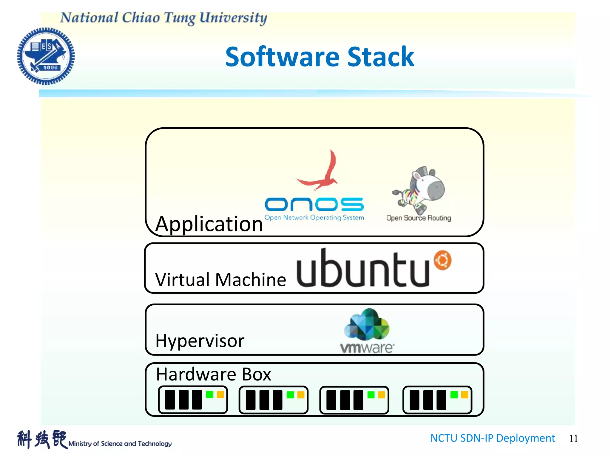 Software Stack
NCTU SDN-IP Deployment 11
Application
Hardware Box
Hypervisor
Virtual Machine
 