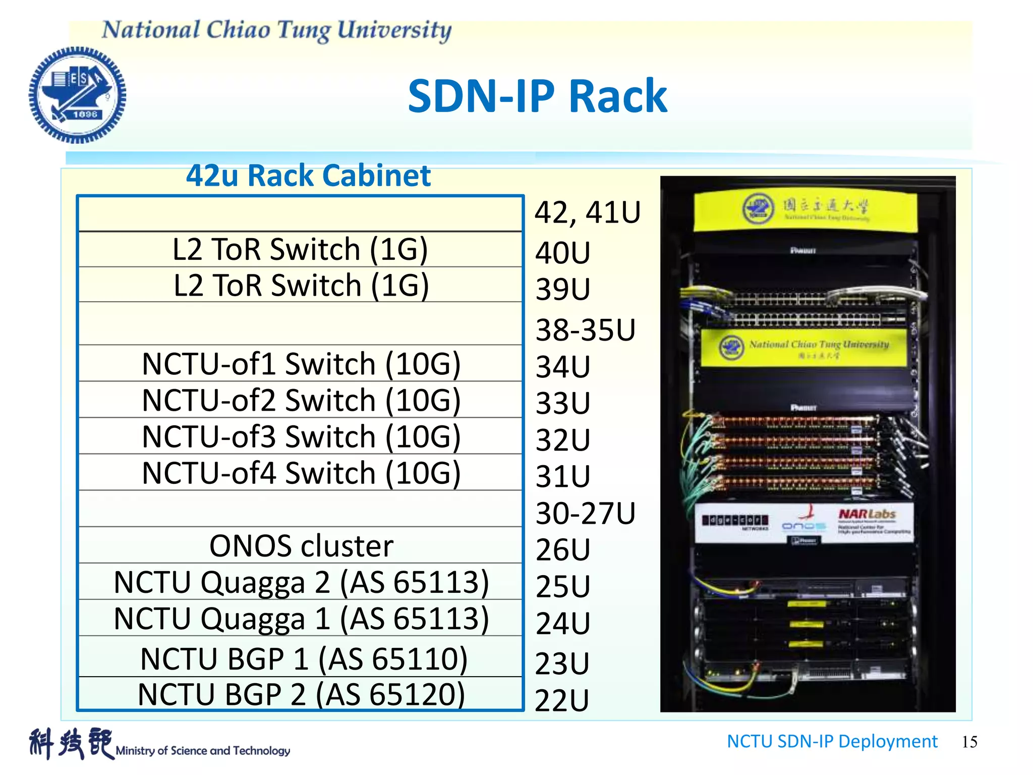SDN-IP Rack
NCTU SDN-IP Deployment 15
42u Rack Cabinet
NCTU-of1 Switch (10G)
NCTU-of2 Switch (10G)
NCTU-of3 Switch (10G)
NCTU-of4 Switch (10G)
ONOS cluster
NCTU Quagga 2 (AS 65113)
40U
26U
30-27U
31U
32U
33U
34U
38-35U
39U
25U
24U
L2 ToR Switch (1G)
NCTU BGP 2 (AS 65120) 22U
NCTU Quagga 1 (AS 65113)
23UNCTU BGP 1 (AS 65110)
L2 ToR Switch (1G)
42, 41U
 