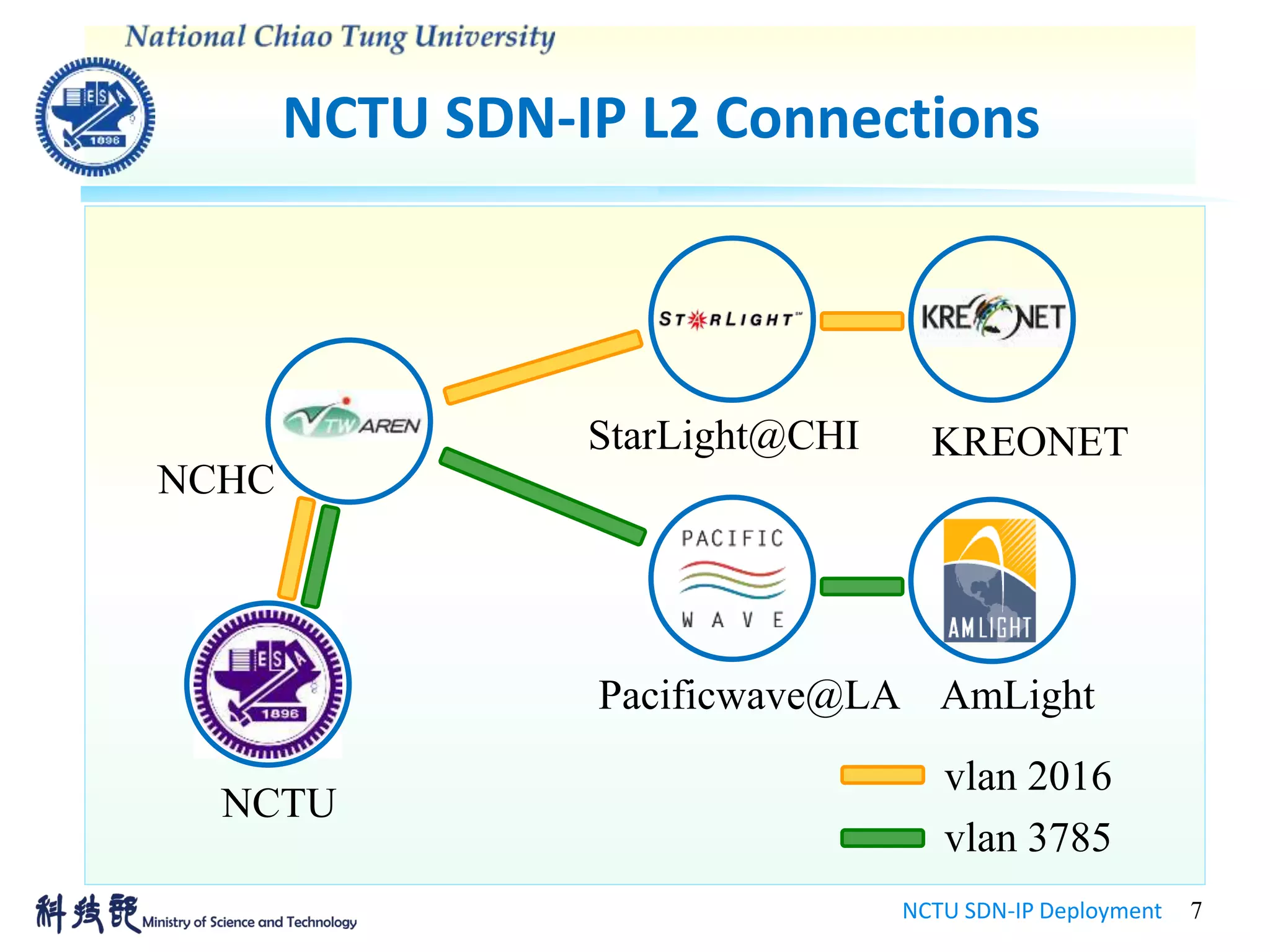 NCTU SDN-IP L2 Connections
NCTU SDN-IP Deployment 7
NCTU
NCHC
StarLight@CHI
Pacificwave@LA
KREONET
AmLight
vlan 2016
vlan 3785
 