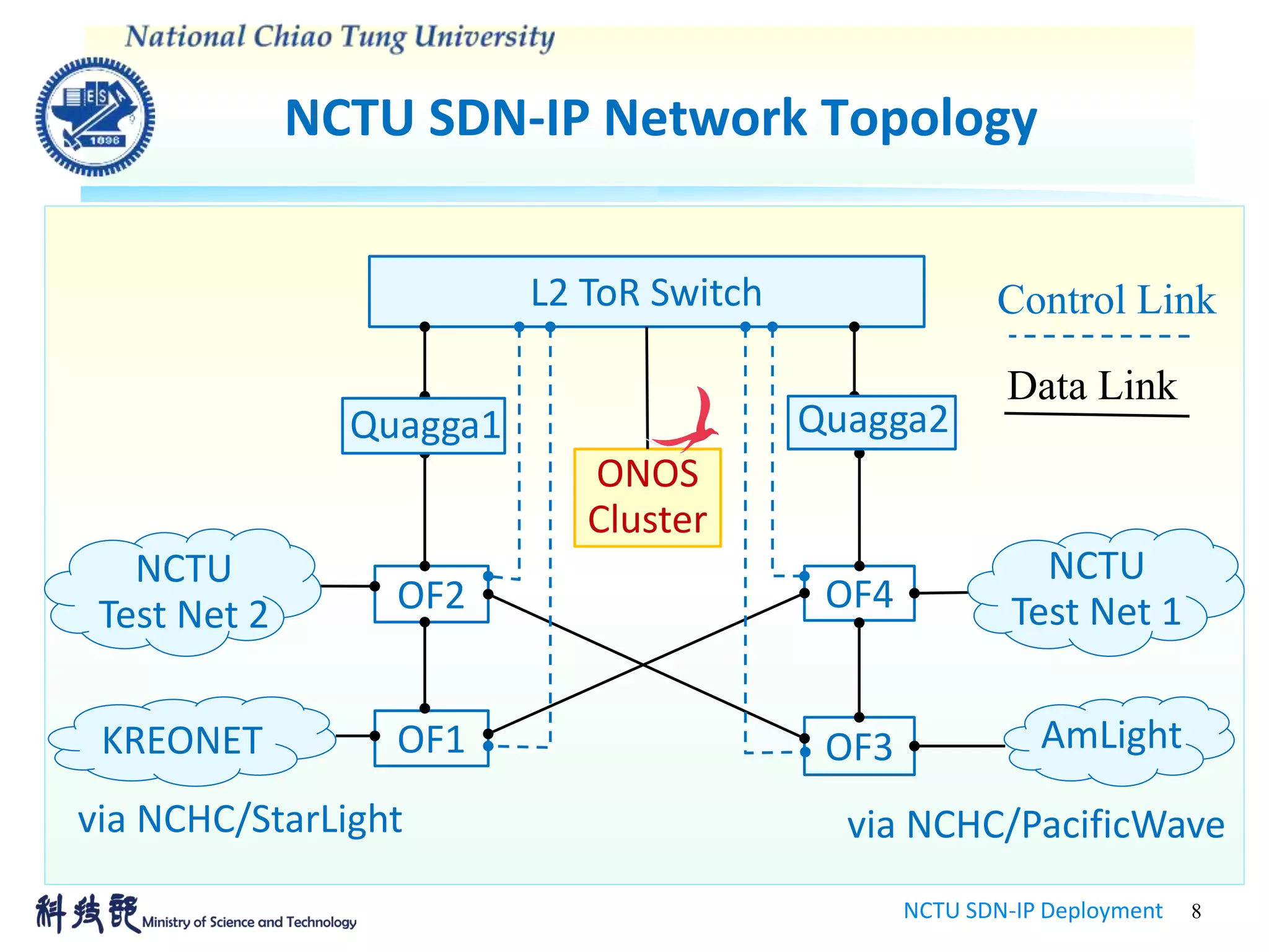 NCTU SDN-IP Network Topology
NCTU SDN-IP Deployment 8
ONOS
Cluster
L2 ToR Switch
OF1
OF4OF2
OF3
via NCHC/PacificWavevia NCHC/StarLight
NCTU
Test Net 2
Quagga1 Quagga2
NCTU
Test Net 1
AmLightKREONET
Control Link
Data Link
 