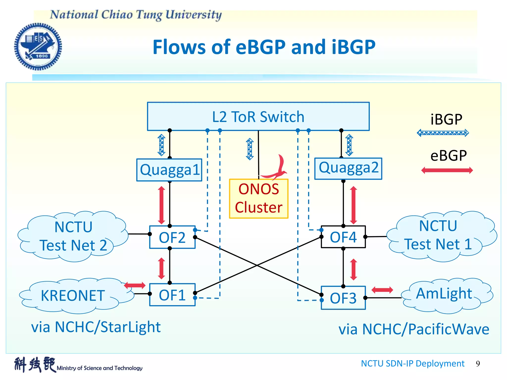 Flows of eBGP and iBGP
NCTU SDN-IP Deployment 9
iBGP
eBGP
ONOS
Cluster
L2 ToR Switch
OF1
OF4OF2
OF3
via NCHC/PacificWavevia NCHC/StarLight
NCTU
Test Net 2
Quagga1 Quagga2
NCTU
Test Net 1
AmLightKREONET
 