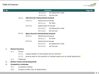 11
Table of Contents
S. No. Contents Page No.
10.3.2.2.1. By Deployment mode
10.3.2.2.2. By End-user
10.3.3. UAE Security Testing Market Outlook
10.3.3.1. Market Size & Forecast
10.3.3.1.1. By Value
10.3.3.2. Market Share & Forecast
10.3.3.2.1. By Deployment mode
10.3.3.2.2. By End-user
10.3.4. Qatar Security Testing Market Outlook
10.3.4.1. Market Size & Forecast
10.3.4.1.1 By Value
10.3.4.2. Market Size & Forecast
10.3.4.2.1. By Deployment mode
10.3.4.2.2. By End-user
11. Market Dynamics
11.1. Drivers
11.1.1. surging adoption of cloud-based security solutions
11.1.2. growing need for the protection of valuable assets such as mobile applications
11.2. Challenges
12. Market Trends and Developments
13. Competitive Landscape
13.1. Competition Outlook
13.2. Company Profiles (Top 10 Global Player)
 