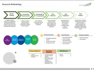 14
Research Methodology
 Identifying Key Opinion
Leaders
 Questionnaire Design
 In-depth Interviews
Data
Collection
Developing list
of respondents
Formulating
Questionnaire
Market
Profiling
Data
Validation
Data
Analysis
In-depth secondary
research was conducted to
determine top players in
the global Security Testing
market, overall market size
and segmental market size.
In order to conduct
industry experts’
interviews, TechSci
formulated a detailed
discussion guide.
List of industry
players and industry
specialists was
developed.
TechSci conducted
interviews with
industry experts and
industry players for
data collection and
verification.
Data obtained as a
result of primary
and secondary
research was
validated through
rigorous
triangulation.
The data was scrutinized
using MS-Excel, statistical
tools and internal
proprietary database to
obtain qualitative and
quantitative insights about
the global Security Testing
market
Data
Collection
Data Filter
& Analysis
Research &
Intelligence
Actionable
Insights
Business
Solution
Primary Research Desk Research Company Analysis
 Recent Developments
 Market Changing
Aspects/Dynamics
 Government Policies
 Final Conclusion
 Market Participants
 Key Strengths
 LinkedIn
 TechSci Internal
Database
 Factiva
 Hoovers
Paid Sources
 Company Website
 Company Annual
Reports
 White Paper Study
 Financial Reports
 Investor
Presentations
 Regulatory Body
 Associations, etc.
Secondary
Research
Primary Research
 