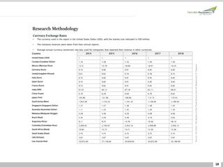 18
Country 2014 2015 2016 2017 2018
United States (USD) 1 1 1 1 1
Canada (Canadian Dollar) 1.10 1.28 1.33 1.30 1.30
Mexico (Mexican Peso) 13.31 15.79 18.68 18.91 19.23
Germany (Euro) 0.72 0.82 0.91 0.95 0.83
United Kingdom (Pound) 0.61 0.65 0.74 0.78 0.75
Italy (Euro) 0.72 0.82 0.91 0.95 0.83
Spain (Euro) 0.72 0.82 0.91 0.95 0.83
France (Euro) 0.72 0.82 0.91 0.95 0.83
India (INR) 61.01 64.12 67.18 65.11 68.41
China (Yuan) 6.16 6.28 6.64 6.76 6.62
Japan (Yen) 105.86 121.06 108.80 112.15 110.43
South Korea (Won) 1,053.58 1,132.33 1,161.22 1,130.44 1,100.50
Singapore (Singapore Dollar) 1.27 1.37 1.38 1.38 1.35
Australia (Australian Dollar) 1.11 1.33 1.35 1.30 1.34
Malaysia (Malaysian Ringgit) 3.28 3.49 4.29 4.48 4.06
Brazil (Real) 2.35 3.34 3.49 3.19 3.65
Argentina (Peso) 8.11 9.25 14.76 16.56 28.14
Colombia (Colombian Peso) 2,000.65 2,740.97 3,053.16 2,948.89 2,956.12
South Africa (Rand) 10.84 12.77 14.71 13.30 13.26
Saudi Arabia (Riyal) 3.75 3.75 3.75 3.75 3.75
UAE (Dirham) 3.67 3.67 3.67 3.67 3.67
Iran (Iranian Rial) 24,653.00 27,138.00 29,830.00 30,052.00 35,186.00
Research Methodology
Currency Exchange Rates
• The currency used in the report is the United States Dollar (USD), with the market size indicated in USD million.
• The company revenues were taken from their annual reports.
• Average annual currency conversion rate was used for companies that reported their revenue in other currencies.
Source:USForex,TheBureauoftheFiscalServiceandUSDepartmentofTreasury
 