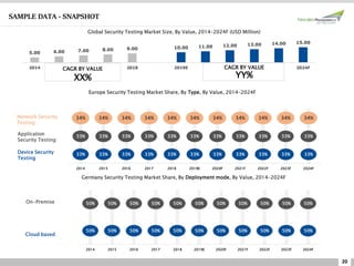 20
SAMPLE DATA - SNAPSHOT
5.00 6.00 7.00 8.00 9.00 10.00 11.00 12.00 13.00 14.00 15.00
2014 2018 2019E 2024FCAGR BY VALUE
XX%
CAGR BY VALUE
YY%
Global Security Testing Market Size, By Value, 2014–2024F (USD Million)
Germany Security Testing Market Share, By Deployment mode, By Value, 2014–2024F
50% 50% 50% 50% 50% 50% 50% 50% 50% 50% 50%
50% 50% 50% 50% 50% 50% 50% 50% 50% 50% 50%
2014 2015 2016 2017 2018 2019E 2020F 2021F 2022F 2023F 2024F
On-Premise
Cloud based
Europe Security Testing Market Share, By Type, By Value, 2014–2024F
33% 33% 33% 33% 33% 33% 33% 33% 33% 33% 33%
33% 33% 33% 33% 33% 33% 33% 33% 33% 33% 33%
34% 34% 34% 34% 34% 34% 34% 34% 34% 34% 34%
2014 2015 2016 2017 2018 2019E 2020F 2021F 2022F 2023F 2024F
Network Security
Testing
Application
Security Testing
Device Security
Testing
 