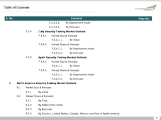 7
Table of Contents
S. No. Contents Page No.
7.3.3.2.1. By Deployment mode
7.3.3.2.2. By End-user
7.3.4. Italy Security Testing Market Outlook
7.3.4.1. Market Size & Forecast
7.3.4.1.1. By Value
7.3.4.2. Market Share & Forecast
7.3.4.2.1. By Deployment mode
7.3.4.2.2. By End-user
7.3.5. Spain Security Testing Market Outlook
7.3.5.1. Market Size & Forecast
7.3.5.1.1. By Value
7.3.5.2. Market Share & Forecast
7.3.5.2.1. By Deployment mode
7.3.5.2.2. By End-user
8. North America Security Testing Market Outlook
8.1. Market Size & Forecast
8.1.1. By Value
8.2. Market Share & Forecast
8.2.1. By Type
8.2.2. By Deployment mode
8.2.3. By End-user
8.2.4. By Country (United States; Canada; Mexico; and Rest of North America)
 