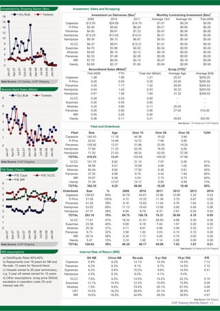ICAP Shipping Monthly Report
4.99
7.44
28.50
0.70
0.15
0.46
1.57
4.98
49.09
1.14
4.00
3.03
0.00
0.32
0.30
0.30
0.00
0.00
0.15
0.00
21.51
48.34
2.33
8.30
3.58
9.71
8.09
16.32
7.13
1.82
2014
39%
15%
58%
32%
31%
40%
47%
48.17
1.92
8.79
19.42
15.63
76.31
6.37
13.56
11.04
Size
11.38
33.96
2011
10.33
54.61
20102009
150%31.05
6.3%
9.6%
70%
38%
4.9%
6.2%
6.2%
6.9%
154.83
5.47
0.00
0.85
99%
%
11.33
12.51
14.96
11.18
416.03
71.20
1.56
1.42
1.17
0.00
29.83
1.32
0.25
1.21
27.00
25.00
-
-
24.50
25.57
0.45
0.53
0.08
0.05
0.00
0.20
0.00
0.26
0.11
0.05
$258.42
14.5%
7.9%
-
0.21
0.00
0.06
0.11
0.00
0.00
$0.00
$0.00
$0.00
$0.00
$2.65
$7.70
325.00
-
310.00
-
-
-
$2.37
$6.55
13.1%
7.6%
18.8%
16.2%
8.8%
14.0%
8.5%
18.6%
7.93
0.08
8.3%
$0.00
8.2%
China NB
13.1%
Re-sale
10.3%
5-yr Old P/E
0.95
0.03
0.06
0.21
0.00
0.00
0.21
0.00
1.07
12.2%
14.4%
6.0%
10-yr Old
10.4%
5.4%
10.6%
15.2%
4.1%
15.8%
32.9%
28.6%
74.4%
Investment by Shipping Sector ($bn) Investment, Sales and Scrapping
Handymax
Panamax
P-Pmx
Capesize
$12.25
$4.92
$2.93
$13.55
Handy
Handysize
VLCC
Suezmax
Aframax
Panamax
MR
29.3%
25.1%
55.1%
$1.60
8.7%
14.9%
14.5%
9.6%10.2%
8.1%
0.87
3.32
2013
Capesize
Panamax
13.41
Internal Rate of Return (IRR)
SK NB
69%
39%
293.16
27.31
Aframax
Panamax
VLCC
Handy
$0.04
$0.00
$0.04
$0.00
77.84
105.92
20.63
140.43
Fleet and Orderbook
21.03
$0.34
$1.01
10.72
44.38
Over 15 Over 20
$4.70
$6.37
Handysize
$9.34
Panamax
Handymax
Handysize
Supramax
MR
Suezmax
$2.33
$5.65
VLCC
Suezmax
Aframax
LR1
153.65
46.33
20.35
31.86
16.05
23.55
19.02
14.20
5.65
3.84
%DH
MR
Size
392.35
Age
57.89
27.95
6.26
Capesize
P-Pmx
2009
0.61
0.44
0.20
0.00
1.08
$9.15
$13.63
$9.91
$5.82
$24.08
2010
$6.67
$10.01
$7.23
$6.29
$14.70
2011
Investment on Deliveries ($bn)
1
$0.24
Average 3m
$1.01
Average 12m
Monthly Contracting Investment ($bn)1
$0.00
Feb-2009
$0.53
$0.31
$0.47
$0.21
$8.81
$4.10
$2.29
$3.12
$4.93
$12.31
$1.48
$6.14
$3.96
$0.27
$0.00
$0.00
$0.04
$0.09
$0.18
$0.18
$263.00
$264.53
$0.00
$0.00
$0.00
$0.09
$0.00
$0.00
$0.00
$0.00
29.05
Total dwt (Mdwt)
$250.00
$255.25
1.84
0.43
31.32
30.33
Scrap (YTD)1
1.89
YTDFeb-2009
Secondhand Sales (Mdwt)2
Average $/ldtAverage Age
Over 25
109.20
42.93
Fleet
Capesize
P-Pmx
Panamax
Handymax
Handysize
TOTAL
39.8%
38.9%
87.9%
22.3%
TOTAL
MR
Handy 9.95
2.74
5.48
0.74
Capesize
Orderbook
VLCC
Suezmax
Aframax
Panamax
4.91
4.87
5.48
5.09
5.19
-
6.41
7.10
7.66
7.12
34.87
27.30
82.44
58.58
37.39
8.68
8.82
9.51
8.82
88.69
14.17
4.04
6.75
17.52
15.09
31.12
9.25
4.42
6.26
4.85
7.07
1.54
0.81
1.62
10.46 85%
73%
94%
85%
90%
90%
81%
13.07
6.58
2012
35.28
P-Pmx
Panamax
Handymax
Handysize
TOTAL
VLCC
Handy
TOTAL
Suezmax
Aframax
Panamax
MR
69.75
8.94
20.14
8.73
25.30
23.58
71.61
0.00
0.53
9.61
6.18
15.89
0.52
0.45
1.62 0.33
108.78
3.75
53.62
41.55
139.63 30.79
17.13
8.18
4.72
Second Hand Sales (Mdwt)
Data Source: ICAP Shipping
P/E Ratio (Years)
6.78
151.75 0.26
30.06
2.67
3.00
4.76
Data Source: 1
LR Fairplay and 2
ICAP Shipping
Data Source: LR Fairplay and ICAP Shipping
Data Source: ICAP Shipping
Data Source: LR Fairplay, ICAP Shipping
b) Repayments over 18 years for NB and
Re-sale, 10 years for Second-Hand
d) Other assumptions: scrap price 500/ldt,
escalation in operation costs 3% and
interest rate 4%
IRR Assumptions
c) Vessels owned to 20-year anniversary,
e.g. 5 year olf vessel owned for 15 years
a) Debt/Equity Ratio 60%/40%
Data Source: ICAP Shipping
0
2
4
6
8
10
12
14
16
18
Jan-07
Apr-07
Jul-07
Oct-07
Jan-08
Apr-08
Jul-08
Oct-08
Jan-09
Dry Bulk Tankers
0
1
2
3
4
5
6
Jan-07
Apr-07
Jul-07
Oct-07
Jan-08
Apr-08
Jul-08
Oct-08
Jan-09
Dry Bulk Tankers
0
1
2
3
4
5
6
7
8
Jan-07
Apr-07
Jul-07
Oct-07
Jan-08
Apr-08
Jul-08
Oct-08
Jan-09
P/E Cape P/E VLCC
P/E MR
11
 