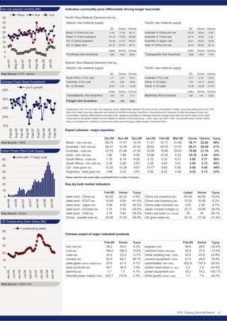 ICAP Shipping Monthly Report
3mma 12mma
Explanatory note: For the major four shipping routes, differentials between the price of key commodities in major consuming areas and on an FOB
basis from major long-haul exporters are tracked to identify emerging incentives or disincentives for importers to take advantage of long-haul
commodities. Positive differentials encourage trade, negative supresses it. Arbitrage Incentive Indices have been derived for each of the major
routes and for the global market from the basket of relevant commodity prices - index value Jan 2007=1000. Commodities were chosen where
there is a tendency for volatility in volume and where spot tonnage is often sought to transport them.
index 3mma 12mma index
1538Backhaul Arb Incentive
index 3mma 12mma
Pacific Raw Material Demand met by…
Atlantic raw material supply
US China soybeans
US Japan corn
9.18 11.46 52.13
10.19
Pacific raw material supply
45%
12mma %yoy
22.82 49%
26.68 21%
-3%
5.65 36%5.77
3mma
18.11
28.21
19.66
6.24 24%
21.76
3.57
6.80
4.28
9.569.06
3.09 2.72
Mar-09
21.65
31.47
20.03
Brazil - total grain (Mt)
4.22
Indicative commodity price differentials driving longer haul trade
Argentina - total grain (Mt) 3.25 3.81 4.564.89
9.60US - total grain (Mt) 10.39
dark spread (dunno)
-40%
4.35 5.13 23%
0.00 0.00 0.0%
US grain sales (Mt) 20.14
8.67 10.7712.26
3.40
-30.9%
2.2civilian steel ships (m. dwt)
41.0cement equipment ('000t)
Chinese output of major industrial products
iron ore (Mt)
coal (Mt)
coke (Mt) 24.2
South Africa - iron ore (Mt) 2.06 2.87 2.292.35
South Africa - coal (Mt) 6.14 6.20 5.10
India - iron ore (Mt) 7.68 9.90 10.90
26.62
9.351.66
7.16
26.53
18.96
10.30
5.33 6.51
15.1726.74
26.41
Brazil - iron ore (Mt) 17.91 13.75 17.51
Australia - iron ore (Mt) 19.36 23.43
Export volumes - major exporters
Nov-08 Dec-08 Jan-09
Australia - coal (Mt) 21.88 21.55 19.9823.75
Feb-09Oct-08
China FAI steel use ($bn) 29.08 31.62 soy crush margins (dunno) bloomberg? 0.00 0.0%
China FAI construction ($bn 0.00 32.09 -100.0%
21.00 -41.4%China - coastal coal (Mt) 29.08 31.62 -30.9%
India coal avail. (no. critical) 29 35 26.1%steel prod - USA (Mt) 3.76 3.92 -54.2%
Japan nuclear outage (%) 33.17 34.80 -29.4%steel prod - S.Korea (Mt) 3.15 3.45 -24.5%
China coke inventory (Mt) 2.62 2.56 -4.7%steel prod - Japan (Mt) 5.48 6.45 -44.2%
13.4%
steel prod - EU27 (Mt) 10.06 9.65 -41.0% China coal inventory (Mt) 15.53 16.92 -0.2%
Latest 3mma %yoy
steel prod - China (Mt) 40.42 40.22 4.0% China ore inventory (Mt) 65.55 60.50
Key dry bulk market indicators
Feb-09 3mma %yoy
white goods (million units) 7.7 7.8 24.2%
2.8 44.5%
power equipment (GW) 16.2 14.2 105.1%
44.8 18.8%
automobiles ('000 units) 852.8 737.4 26.9%
37.6 -13.0%
metal smelting eqt. ('000t) 52.6 43.8 43.9%
40.8machine tools ('000 sets)
3mma %yoy
engines (GW) 36.6 29.6 -25.0%
Feb-09
212.6 0.3%
46.1 46.4 7.0%
1.7 1.7 4.7%
82.9 94.7 39.1%
23.3 -5.7%
steel products (Mt)
alumina (Mt)
thermal power output (TWh)
Feb-09
196.6
43.9
203.7
cement (Mt)
plate glass (million weight box)
58.2
Australia China coal
Australia Japan coal
India China iron ore
Fronthaul Arb Incentive 1326
index 3mma 12mma
191.47 175.64
41.4 4.1%
Brazil China iron ore
Brazil China soybeans
3mma %yoy
55.5 9.3%
196.3 15.6%
250.99
152.46 131.57 182.57
Transpacific Arb Incentive
$/t 3mma 12mma
Australia China iron ore
80.12 67.05 46.77
$/t 3mma 12mma
-53.07 -49.44 -6.94
25.79 18.84 5.44
33.41 25.65 18.58
30.34 28.38 35.19
-1695 -1876 1178
12.46
Atlantic Raw Material Demand met by…
Atlantic raw material supply Pacific raw material supply
$/t 3mma 12mma $/t 3mma
163.01
12mma
South Africa EU coal 1.71 2.47 19.41 Australia EU coal -3.71 -2.35
177.47
Colombia EU coal 1.00 3.64 18.89 China US steel 7.05 -18.17
EU US steel 25.37 -7.61 -14.46 China EU steel -18.32 -10.56
-146 -142
Freight Arb Incentive -104 -218 1649
Transatlantic Arb Incentive 135 151 1117
Iron ore exports monthly (Mt)
Data Source: GTIS, various
Chinese Fixed Asset Investment
1230 2216
Data Source: USDA FAS
Data Source: CNBS
Indian Power Plant Coal Supply
Data Source: various
US Outstanding Grain Sales (Mt)
0
5
10
15
20
25
30
35
40
Jan-07
May-07
Sep-07
Jan-08
May-08
Sep-08
Jan-09
Braz Aus Ind
15%
20%
25%
30%
35%
Feb-05
Aug-05
Feb-06
Aug-06
Feb-07
Aug-07
Feb-08
Aug-08
Feb-09
yoy% growth
0
10
20
30
40
50
60
Jan-06
Jul-06
Jan-07
Jul-07
Jan-08
Jul-08
Jan-09
units with <7 days coal
0
10
20
30
40
50
Jan-05
Jul-05
Jan-06
Jul-06
Jan-07
Jul-07
Jan-08
Jul-08
Jan-09
outstanding sales
Please note the most recent data is estimated from a number of sources
6
 