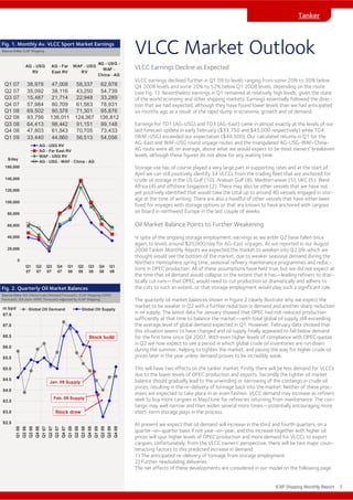 ICAP Shipping Monthly Report
Tanker
VLCC Earnings Decline as Expected
VLCC earnings declined further in Q1 09 to levels ranging from some 20% to 30% below
Q4 2008 levels and some 20% to 52% below Q1 2008 levels, depending on the route
(see Fig. 1). Nevertheless earnings in Q1 remained at relatively high levels, given the state
of the world economy and other shipping markets. Earnings essentially followed the direc-
tion that we had expected, although they have found lower levels than we had anticipated
six months ago as a result of the rapid slump in economic growth and oil demand.
Earnings for TD1 (AG-USG) and TD3 (AG-East) came in almost exactly at the levels of our
last forecast update in early February ($33,750 and $45,000 respectively) while TD4
(WAF-USG) exceeded our expectation ($49,500). Our calculated returns in Q1 for the
AG-East and WAF-USG round voyage routes and the triangulated AG-USG-WAF-China-
AG route were all, on average, above what we would expect to be most owners’ breakeven
levels, although these figures do not allow for any waiting time.
Storage use has of course played a very large part in supporting rates and at the start of
April we can still positively identify 34 VLCCs from the trading fleet that are anchored for
crude oil storage in the US Gulf (10), Arabian Gulf (8), Mediterranean (5), UKC (5), West
Africa (4) and offshore Singapore (2). There may also be other vessels that we have not
yet positively identified that would take the total up to around 40 vessels engaged in stor-
age at the time of writing. There are also a handful of other vessels that have either been
fixed for voyages with storage options or that are known to have anchored with cargoes
on board in northwest Europe in the last couple of weeks.
Oil Market Balance Points to Further Weakening
In spite of the ongoing storage employment, earnings as we enter Q2 have fallen once
again, to levels around $20,000/day for AG-East voyages. As we reported in our August
2008 Tanker Monthly Report we expected the market to weaken into Q2 09, which we
thought would see the bottom of the market, due to weaker seasonal demand during the
Northern Hemisphere spring time, seasonal refinery maintenance programmes and reduc-
tions in OPEC production. All of these assumptions have held true, but we did not expect at
the time that oil demand would collapse to the extent that it has—leading refiners to dras-
tically cut runs—that OPEC would need to cut production so dramatically and adhere to
the cuts to such an extent, or that storage employment would play such a significant role.
The quarterly oil market balances shown in Figure 2 clearly illustrate why we expect the
market to be weaker in Q2 with a further reduction in demand and another sharp reduction
in oil supply. The latest data for January showed that OPEC had not reduced production
sufficiently at that time to balance the market—with total global oil supply still exceeding
the average level of global demand expected in Q1. However, February data showed that
this situation seems to have changed and oil supply finally appeared to fall below demand
for the first time since Q4 2007. With even higher levels of compliance with OPEC quotas
in Q2 we now expect to see a period in which global crude oil inventories are run down
during the summer, helping to tighten the market, and paving the way for higher crude oil
prices later in the year unless demand proves to be incredibly weak.
This will have two effects on the tanker market. Firstly there will be less demand for VLCCs
due to the lower levels of OPEC production and exports. Secondly the tighter oil market
balance should gradually lead to the unwinding or narrowing of the contango in crude oil
prices, resulting in the re-delivery of tonnage back into the market. Neither of these proc-
esses are expected to take place in an even fashion. VLCC demand may increase as refiners
seek to buy more cargoes in May/June for refineries returning from maintenance. The con-
tango may well narrow and then widen several more times—potentially encouraging more
short-term storage plays in the process.
At present we expect that oil demand will increase in the third and fourth quarters, on a
quarter-on-quarter basis if not year-on-year, and this increase together with higher oil
prices will spur higher levels of OPEC production and more demand for VLCCs to export
cargoes. Unfortunately, from the VLCC owners’ perspective, there will be two major coun-
teracting factors to this predicted increase in demand:
1) The anticipated re-delivery of tonnage from storage employment
2) Further newbuilding deliveries
The net effects of these developments are considered in our model on the following page.
VLCC Market OutlookFig. 1. Monthly Av. VLCC Sport Market Earnings
Source Data: ICAP Shipping
Fig. 2. Quarterly Oil Market Balances
Source Data: IEA (Historicals/Demand Forecast), ICAP Shipping (OPEC
Forecast), IEA (non-OPEC Forecast) adjusted by ICAP Shipping
AG - USG
RV
AG - Far
East RV
WAF - USG
RV
AG - USG -
WAF -
China - AG
Q1 07 38,978 47,008 58,337 62,978
Q2 07 35,092 38,116 43,250 54,739
Q3 07 15,487 21,714 22,948 33,289
Q4 07 57,984 80,709 61,563 78,931
Q1 08 69,502 90,578 71,301 95,876
Q2 08 93,756 136,011 124,367 136,812
Q3 08 64,413 98,442 91,151 99,148
Q4 08 47,803 61,543 70,705 73,433
Q1 09 33,440 44,660 56,513 54,056
0
20,000
40,000
60,000
80,000
100,000
120,000
140,000
160,000
Q1
07
Q2
07
Q3
07
Q4
07
Q1
08
Q2
08
Q3
08
Q4
08
Q1
09
$/day
AG - USG RV
AG - Far East RV
WAF - USG RV
AG - USG - WAF - China - AG
82.5
83.0
83.5
84.0
84.5
85.0
85.5
86.0
86.5
87.0
87.5
Q106
Q206
Q306
Q406
Q107
Q207
Q307
Q407
Q108
Q208
Q308
Q408
Q109
Q209
Q309
Q409
m bpd Global Oil Demand Global Oil Supply
Stock build
Stock draw
Jan. 09 Supply
Feb. 09 Supply
7
 