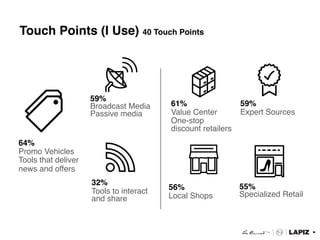 Touch Points (I Use) 40 Touch Points "




                       59% "
                       Broadcast Media!     61% "               59% "
                       Passive media!       Value Center!       Expert Sources!
                                            One-stop  
                                            discount retailers!
64%"
Promo Vehicles!
Tools that deliver !
news and offers!
                       32% "
                                            56%"              55% "
                       Tools to interact                      Specialized Retail!
                       and share!           Local Shops!
 