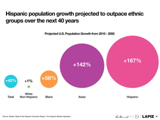 Hispanic population growth projected to outpace ethnic
   groups over the next 40 years

                                                    Projected U.S. Population Growth from 2010 - 2050




                                                                                                        +167%
                                                                                        +142%

   +42%                    +1%
                                                +56%

                        White
      Total          Non-Hispanic                    Black                               Asian          Hispanic




Source: Nielsen State of the Hispanic Consumer Report: The Hispanic Market Imperative
 