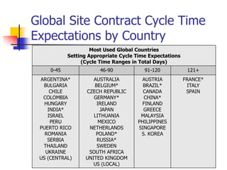 Global Site Contract Cycle Time
Expectations by Country
                     Most Used Global Countries
            Setting Appropriate Cycle Time Expectations
                 (Cycle Time Ranges in Total Days)
     0-45               46-90            91-120            121+
 ARGENTINA*          AUSTRALIA         AUSTRIA            FRANCE*
  BULGARIA           BELGIUM*           BRAZIL*            ITALY
     CHILE        CZECH REPUBLIC        CANADA             SPAIN
  COLOMBIA           GERMANY*           CHINA*
   HUNGARY            IRELAND          FINLAND
    INDIA*              JAPAN           GREECE
    ISRAEL           LITHUANIA         MALAYSIA
     PERU              MEXICO         PHILIPPINES
 PUERTO RICO       NETHERLANDS        SINGAPORE
   ROMANIA            POLAND*          S. KOREA
    SERBIA            RUSSIA*
  THAILAND            SWEDEN
   UKRAINE         SOUTH AFRICA
 US (CENTRAL)     UNITED KINGDOM
                     US (LOCAL)
 