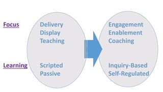 Focus Delivery
Display
Teaching
Learning Scripted
Passive
Engagement
Enablement
Coaching
Inquiry-Based
Self-Regulated
 