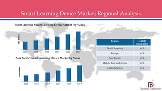 Smart Learning Device Market: Regional Analysis
North America Smart Learning Device Market by Value
Asia Pacific Smart Lea...