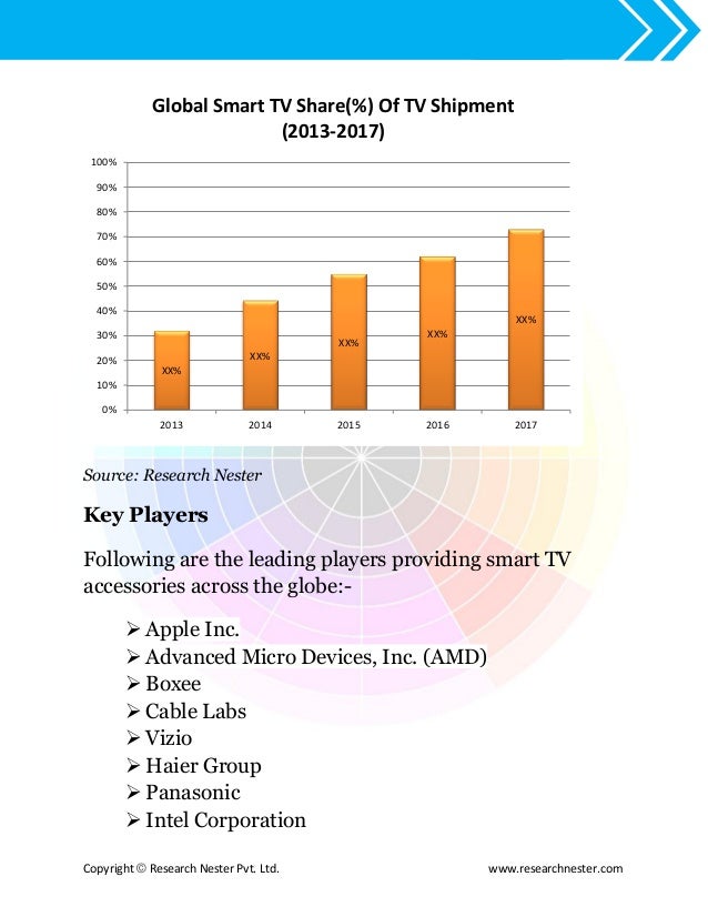 smart television tv accessories market size demand global opport television market size