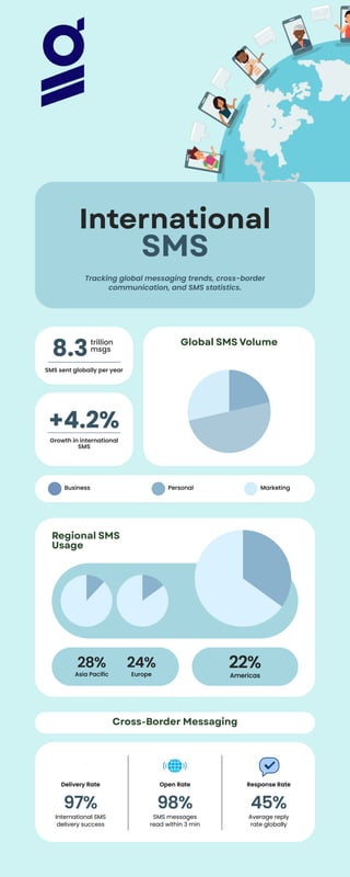 Global SMS Trends: Cross-Border Messaging and Engagement Statistics | PDF