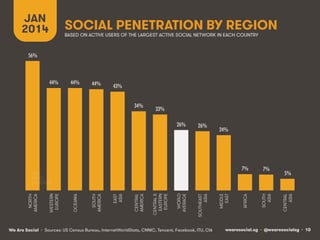 JAN SOCIAL PENETRATION BY REGION 
2014 
EAST 
ASIA 
We Are Social wearesocial.sg • @wearesocialsg • 10 
• Sources: US Census Bureau, InternetWorldStats, CNNIC, Tencent, Facebook, ITU, CIA 
56%! 
44%! 44%! 44%! 43%! 
34%! 33%! 
26%! 26%! 
24%! 
7%! 7%! 
5%! 
NORTH 
AMERICA 
WESTERN 
EUROPE 
OCEANIA 
SOUTH 
AMERICA 
EAST 
ASIA 
CENTRAL 
AMERICA 
CENTRAL & 
EASTERN 
EUROPE 
WORLD 
AVERAGE 
SOUTHEAST 
ASIA 
MIDDLE 
AFRICA 
SOUTH 
ASIA 
CENTRAL 
BASED ON ACTIVE USERS OF THE LARGEST ACTIVE SOCIAL NETWORK IN EACH COUNTRY 
 