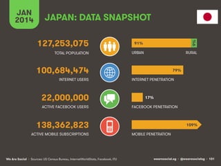 JAPAN: DATA SNAPSHOT 
127,253,075 
TOTAL POPULATION 
100,684,474 
INTERNET USERS 
22,000,000 
ACTIVE FACEBOOK USERS 
138,362,823 
JAN 
2014 
ACTIVE MOBILE SUBSCRIPTIONS 
91% 
URBAN 
79% 
INTERNET PENETRATION 
17% 
FACEBOOK PENETRATION 
MOBILE PENETRATION 
9%! 
RURAL 
109% 
We Are Social wearesocial.sg • @wearesocialsg • 101 
• Sources: US Census Bureau, InternetWorldStats, Facebook, ITU 
 