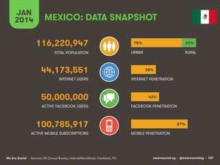 MEXICO: DATA SNAPSHOT 
116,220,947 
TOTAL POPULATION 
44,173,551 
INTERNET USERS 
50,000,000 
ACTIVE FACEBOOK USERS 
100,785,917 
JAN 
2014 
ACTIVE MOBILE SUBSCRIPTIONS 
78% 
URBAN 
38% 
INTERNET PENETRATION 
43% 
FACEBOOK PENETRATION 
MOBILE PENETRATION 
22% 
RURAL 
87% 
We Are Social wearesocial.sg • @wearesocialsg • 107 
• Sources: US Census Bureau, InternetWorldStats, Facebook, ITU 
 