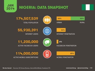 NIGERIA: DATA SNAPSHOT 
174,507,539 
TOTAL POPULATION 
55,930,391 
INTERNET USERS 
11,200,000 
ACTIVE FACEBOOK USERS 
114,000,000 
JAN 
2014 
ACTIVE MOBILE SUBSCRIPTIONS 
50% 
URBAN 
32% 
INTERNET PENETRATION 
6% 
FACEBOOK PENETRATION 
65% 
MOBILE PENETRATION 
50% 
RURAL 
We Are Social wearesocial.sg • @wearesocialsg • 113 
• Sources: US Census Bureau, InternetWorldStats, Facebook, ITU 
 