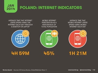 JAN POLAND: INTERNET INDICATORS 
2014 
AVERAGE TIME THAT INTERNET 
USERS SPEND USING THE 
INTERNET EACH DAY THROUGH 
A DESKTOP OR LAPTOP 
MOBILE INTERNET 
PENETRATION AS A 
PERCENTAGE OF 
TOTAL POPULATION 
4H 59M 45% 
We Are Social wearesocial.sg • @wearesocialsg • 116 
• Sources: US Census Bureau, GlobalWebIndex Wave 11 
AVERAGE TIME THAT 
MOBILE INTERNET USERS 
SPEND USING MOBILE 
INTERNET EACH DAY 
1H 21M 
 