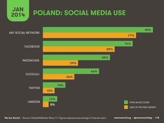 JAN POLAND: SOCIAL MEDIA USE 
2014 
90% 
74% 
OWN AN ACCOUNT 
We Are Social wearesocial.sg • @wearesocialsg • 118 
• Source: GlobalWebIndex Wave 11. Figures represent percentage of internet users. 
USED IN THE PAST MONTH 
55% 
46% 
18% 
12% 
77% 
59% 
29% 
26% 
10% 
5% 
ANY SOCIAL NETWORK 
FACEBOOK 
NASZAKLASA 
GOOGLE+ 
TWITTER 
LINKEDIN 
 
