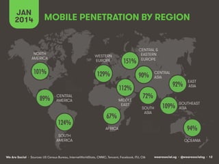 JAN MOBILE PENETRATION BY REGION 
2014 
NORTH 
AMERICA 
SOUTH 
AMERICA 
WESTERN 
EUROPE 
AFRICA 
MIDDLE 
EAST 
We Are Social wearesocial.sg • @wearesocialsg • 12 
• Sources: US Census Bureau, InternetWorldStats, CNNIC, Tencent, Facebook, ITU, CIA 
EAST 
ASIA 
OCEANIA 
CENTRAL 
ASIA 
SOUTH 
ASIA 
SOUTHEAST 
ASIA 
101%! 
124%! 
67%! 
112%! 
129%! 
151%! 
92%! 
94%! 
89%! 
90%! 
72%! 
109%! 
CENTRAL 
AMERICA 
CENTRAL & 
EASTERN 
EUROPE 
 