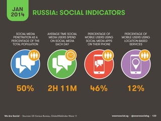 JAN RUSSIA: SOCIAL INDICATORS 
2014 
SOCIAL MEDIA 
PENETRATION AS A 
PERCENTAGE OF THE 
TOTAL POPULATION 
AVERAGE TIME SOCIAL 
MEDIA USERS SPEND 
ON SOCIAL MEDIA 
EACH DAY 
50% 2H 11M 
We Are Social wearesocial.sg • @wearesocialsg • 123 
• Sources: US Census Bureau, GlobalWebIndex Wave 11 
PERCENTAGE OF 
MOBILE USERS USING 
SOCIAL MEDIA APPS 
ON THEIR PHONE 
46% 
PERCENTAGE OF 
MOBILE USERS USING 
LOCATION-BASED 
SERVICES 
12% 
 