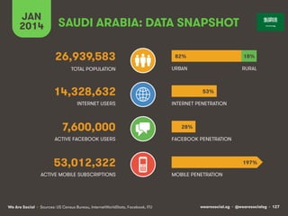 SAUDI ARABIA: DATA SNAPSHOT 
26,939,583 
TOTAL POPULATION 
14,328,632 
INTERNET USERS 
7,600,000 
ACTIVE FACEBOOK USERS 
53,012,322 
JAN 
2014 
ACTIVE MOBILE SUBSCRIPTIONS 
82% 
URBAN 
53% 
INTERNET PENETRATION 
28% 
FACEBOOK PENETRATION 
MOBILE PENETRATION 
18% 
RURAL 
197% 
We Are Social wearesocial.sg • @wearesocialsg • 127 
• Sources: US Census Bureau, InternetWorldStats, Facebook, ITU 
 