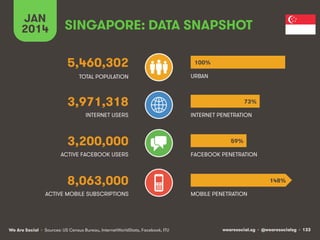SINGAPORE: DATA SNAPSHOT 
5,460,302 
TOTAL POPULATION 
3,971,318 
INTERNET USERS 
3,200,000 
ACTIVE FACEBOOK USERS 
8,063,000 
JAN 
2014 
ACTIVE MOBILE SUBSCRIPTIONS 
100% 
URBAN 
73% 
INTERNET PENETRATION 
59% 
FACEBOOK PENETRATION 
MOBILE PENETRATION 
148% 
We Are Social wearesocial.sg • @wearesocialsg • 133 
• Sources: US Census Bureau, InternetWorldStats, Facebook, ITU 
 