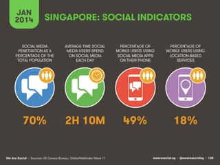 JAN SINGAPORE: SOCIAL INDICATORS 
2014 
SOCIAL MEDIA 
PENETRATION AS A 
PERCENTAGE OF THE 
TOTAL POPULATION 
AVERAGE TIME SOCIAL 
MEDIA USERS SPEND 
ON SOCIAL MEDIA 
EACH DAY 
70% 2H 10M 
We Are Social wearesocial.sg • @wearesocialsg • 135 
• Sources: US Census Bureau, GlobalWebIndex Wave 11 
PERCENTAGE OF 
MOBILE USERS USING 
SOCIAL MEDIA APPS 
ON THEIR PHONE 
49% 
PERCENTAGE OF 
MOBILE USERS USING 
LOCATION-BASED 
SERVICES 
18% 
 