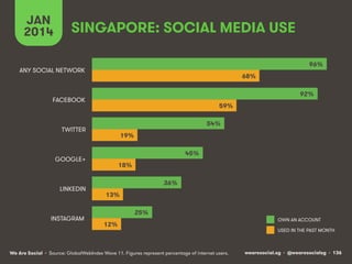 JAN SINGAPORE: SOCIAL MEDIA USE 
2014 
96% 
92% 
OWN AN ACCOUNT 
We Are Social wearesocial.sg • @wearesocialsg • 136 
• Source: GlobalWebIndex Wave 11. Figures represent percentage of internet users. 
USED IN THE PAST MONTH 
54% 
45% 
36% 
25% 
68% 
59% 
19% 
18% 
13% 
12% 
ANY SOCIAL NETWORK 
FACEBOOK 
TWITTER 
GOOGLE+ 
LINKEDIN 
INSTAGRAM 
 