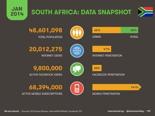SOUTH AFRICA: DATA SNAPSHOT 
48,601,098 
TOTAL POPULATION 
20,012,275 
INTERNET USERS 
9,800,000 
ACTIVE FACEBOOK USERS 
68,394,000 
JAN 
2014 
ACTIVE MOBILE SUBSCRIPTIONS 
62% 
URBAN 
41% 
INTERNET PENETRATION 
20% 
FACEBOOK PENETRATION 
MOBILE PENETRATION 
38% 
RURAL 
141% 
We Are Social wearesocial.sg • @wearesocialsg • 139 
• Sources: US Census Bureau, InternetWorldStats, Facebook, ITU 
 