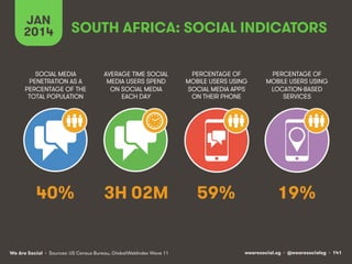 JAN SOUTH AFRICA: SOCIAL INDICATORS 
2014 
SOCIAL MEDIA 
PENETRATION AS A 
PERCENTAGE OF THE 
TOTAL POPULATION 
AVERAGE TIME SOCIAL 
MEDIA USERS SPEND 
ON SOCIAL MEDIA 
EACH DAY 
40% 3H 02M 
We Are Social wearesocial.sg • @wearesocialsg • 141 
• Sources: US Census Bureau, GlobalWebIndex Wave 11 
PERCENTAGE OF 
MOBILE USERS USING 
SOCIAL MEDIA APPS 
ON THEIR PHONE 
59% 
PERCENTAGE OF 
MOBILE USERS USING 
LOCATION-BASED 
SERVICES 
19% 
 