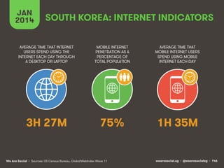JAN SOUTH KOREA: INTERNET INDICATORS 
2014 
AVERAGE TIME THAT INTERNET 
USERS SPEND USING THE 
INTERNET EACH DAY THROUGH 
A DESKTOP OR LAPTOP 
MOBILE INTERNET 
PENETRATION AS A 
PERCENTAGE OF 
TOTAL POPULATION 
3H 27M 75% 
We Are Social wearesocial.sg • @wearesocialsg • 146 
• Sources: US Census Bureau, GlobalWebIndex Wave 11 
AVERAGE TIME THAT 
MOBILE INTERNET USERS 
SPEND USING MOBILE 
INTERNET EACH DAY 
1H 35M 
 