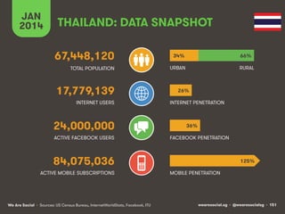 THAILAND: DATA SNAPSHOT 
67,448,120 
TOTAL POPULATION 
17,779,139 
INTERNET USERS 
24,000,000 
ACTIVE FACEBOOK USERS 
84,075,036 
JAN 
2014 
ACTIVE MOBILE SUBSCRIPTIONS 
34% 
URBAN 
26% 
INTERNET PENETRATION 
36% 
FACEBOOK PENETRATION 
MOBILE PENETRATION 
66% 
RURAL 
125% 
We Are Social wearesocial.sg • @wearesocialsg • 151 
• Sources: US Census Bureau, InternetWorldStats, Facebook, ITU 
 
