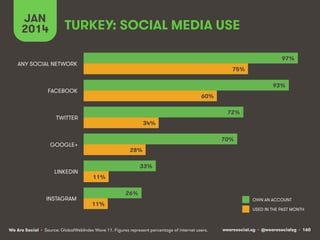 JAN TURKEY: SOCIAL MEDIA USE 
2014 
97% 
93% 
OWN AN ACCOUNT 
We Are Social wearesocial.sg • @wearesocialsg • 160 
• Source: GlobalWebIndex Wave 11. Figures represent percentage of internet users. 
USED IN THE PAST MONTH 
72% 
70% 
33% 
26% 
75% 
60% 
34% 
28% 
11% 
11% 
ANY SOCIAL NETWORK 
FACEBOOK 
TWITTER 
GOOGLE+ 
LINKEDIN 
INSTAGRAM 
 