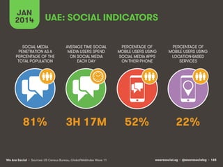 JAN UAE: SOCIAL INDICATORS 
2014 
SOCIAL MEDIA 
PENETRATION AS A 
PERCENTAGE OF THE 
TOTAL POPULATION 
AVERAGE TIME SOCIAL 
MEDIA USERS SPEND 
ON SOCIAL MEDIA 
EACH DAY 
81% 3H 17M 
We Are Social wearesocial.sg • @wearesocialsg • 165 
• Sources: US Census Bureau, GlobalWebIndex Wave 11 
PERCENTAGE OF 
MOBILE USERS USING 
SOCIAL MEDIA APPS 
ON THEIR PHONE 
52% 
PERCENTAGE OF 
MOBILE USERS USING 
LOCATION-BASED 
SERVICES 
22% 
 